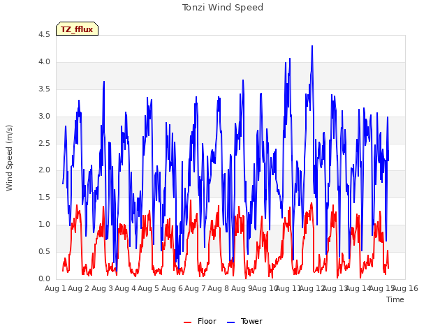 plot of Tonzi Wind Speed