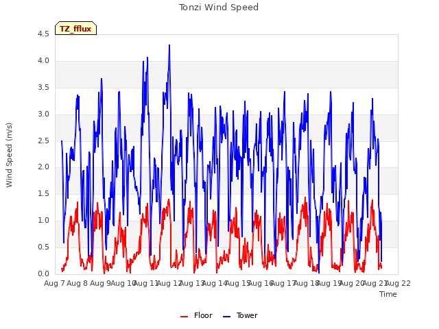 plot of Tonzi Wind Speed