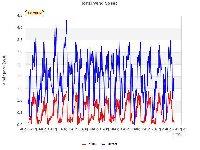 plot of Tonzi Wind Speed