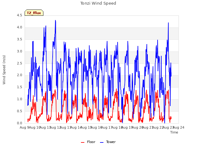 plot of Tonzi Wind Speed