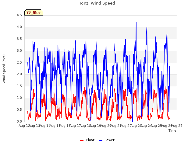 plot of Tonzi Wind Speed