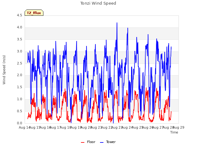 plot of Tonzi Wind Speed