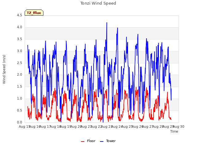 plot of Tonzi Wind Speed