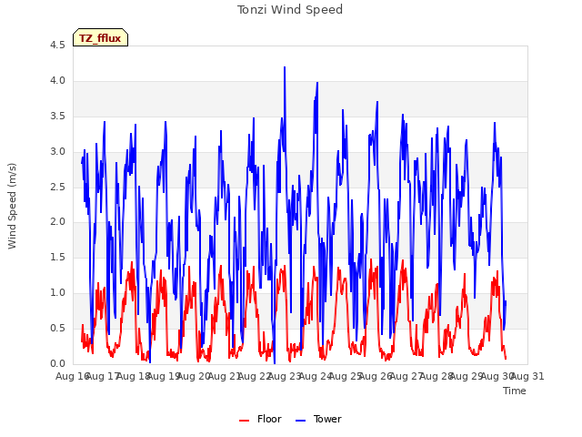 plot of Tonzi Wind Speed