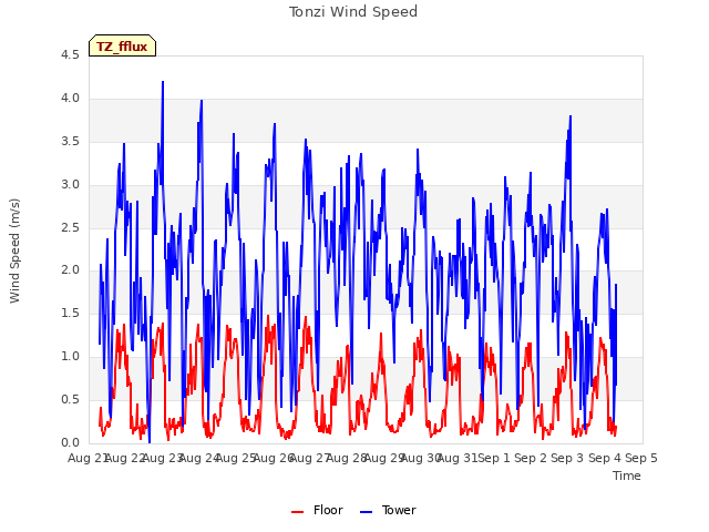 plot of Tonzi Wind Speed