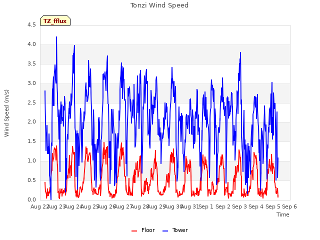 plot of Tonzi Wind Speed