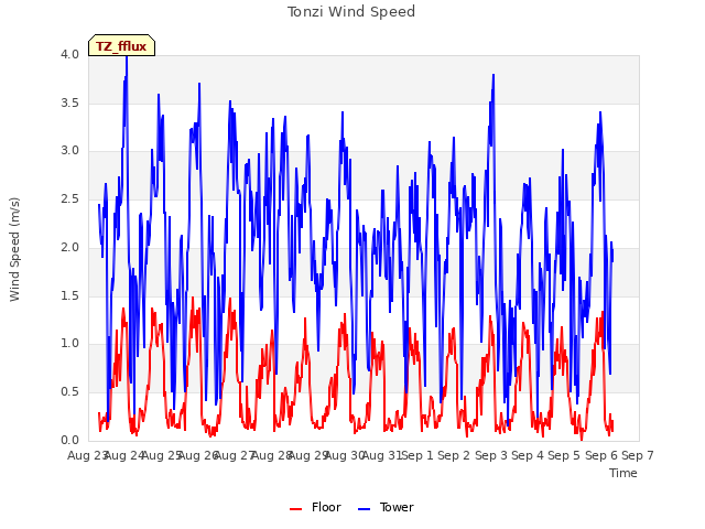 plot of Tonzi Wind Speed