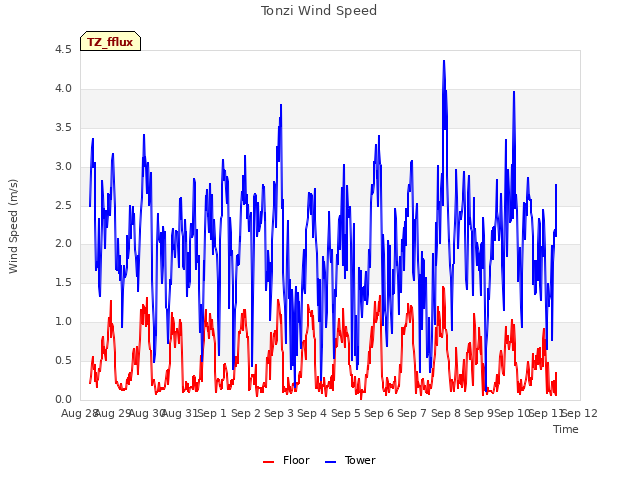 plot of Tonzi Wind Speed