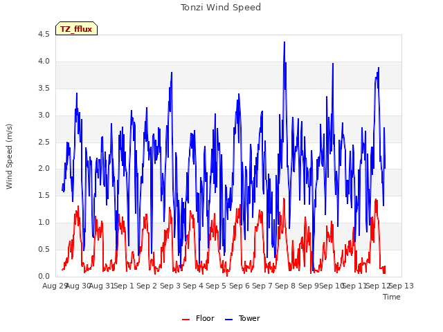 plot of Tonzi Wind Speed