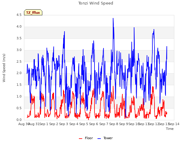 plot of Tonzi Wind Speed