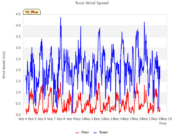 plot of Tonzi Wind Speed