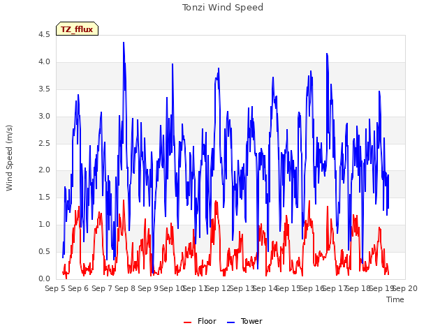 plot of Tonzi Wind Speed