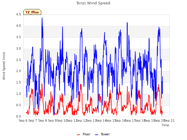 plot of Tonzi Wind Speed