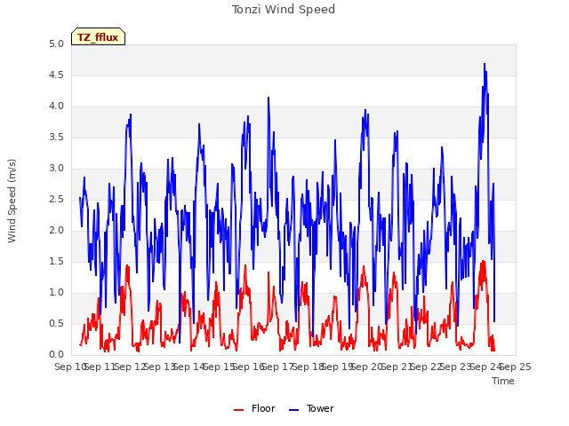 plot of Tonzi Wind Speed