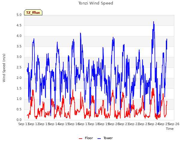 plot of Tonzi Wind Speed