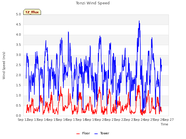 plot of Tonzi Wind Speed