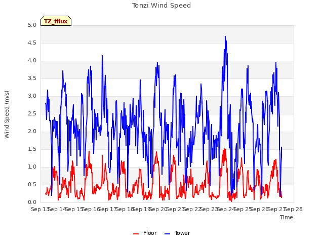 plot of Tonzi Wind Speed