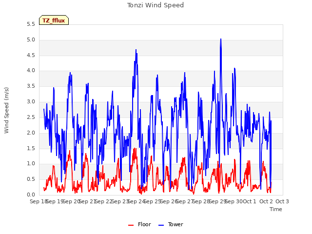 plot of Tonzi Wind Speed