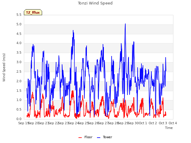 plot of Tonzi Wind Speed