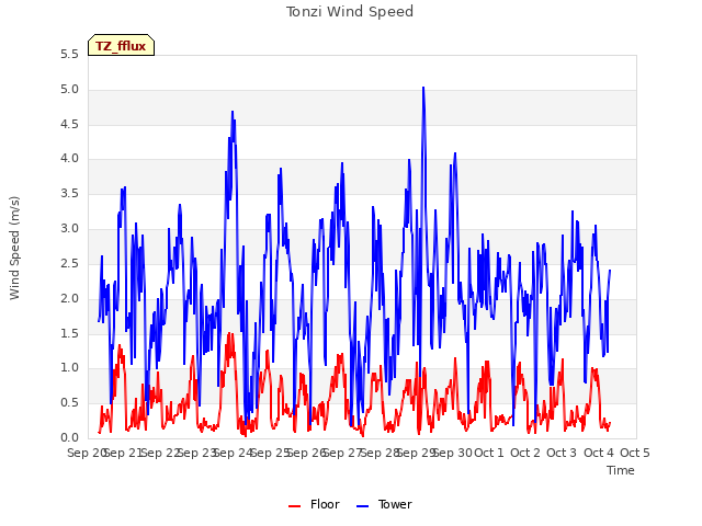 plot of Tonzi Wind Speed