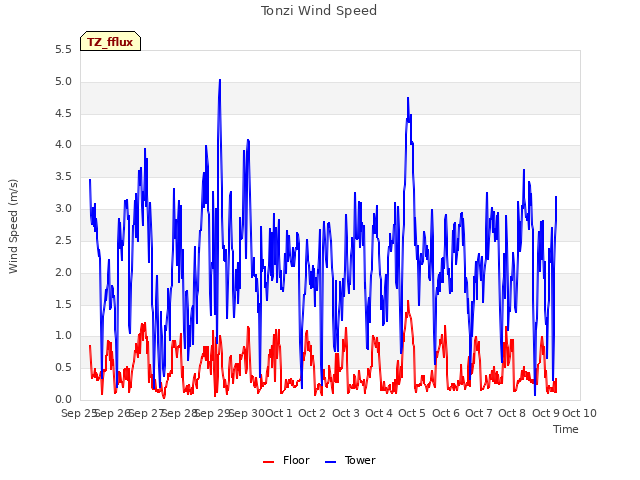 plot of Tonzi Wind Speed