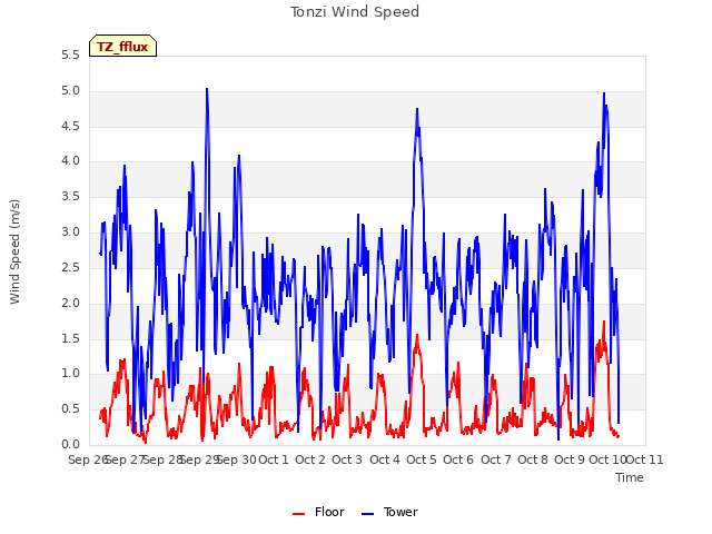 plot of Tonzi Wind Speed