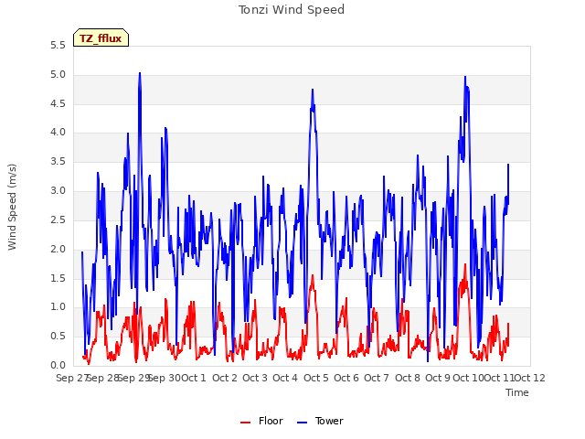 plot of Tonzi Wind Speed