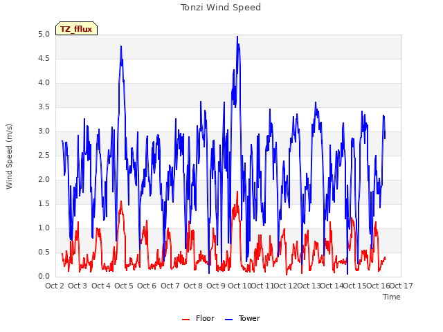 plot of Tonzi Wind Speed