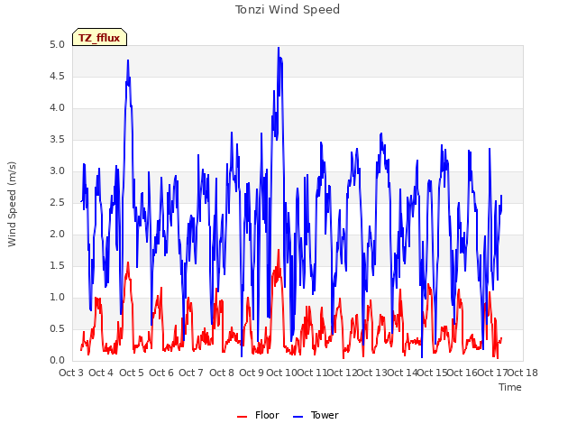 plot of Tonzi Wind Speed