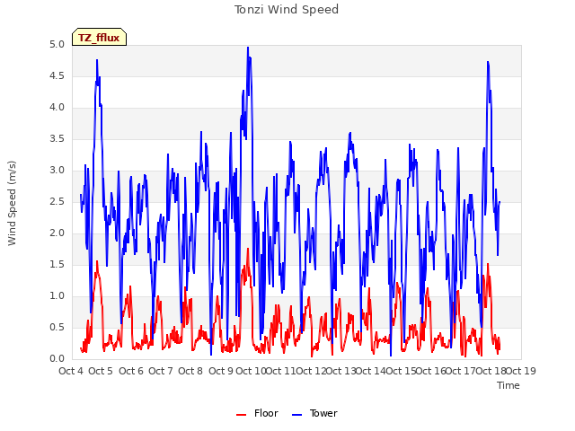 plot of Tonzi Wind Speed