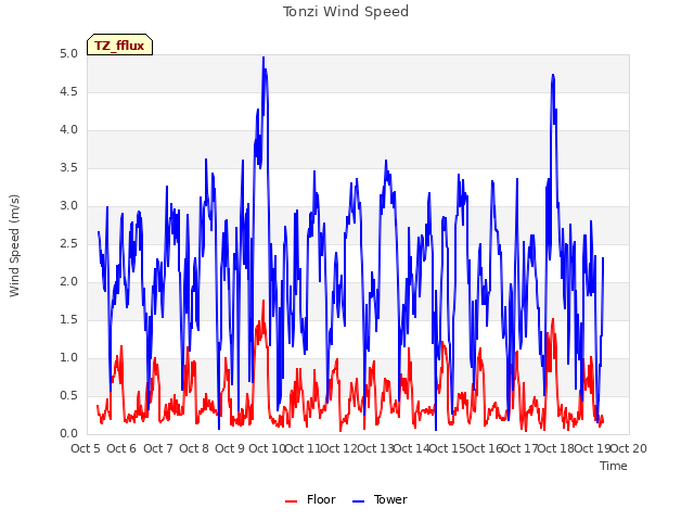 plot of Tonzi Wind Speed