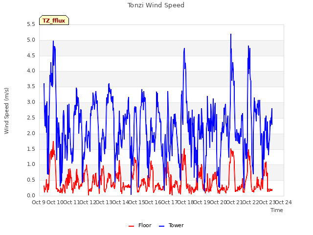 plot of Tonzi Wind Speed