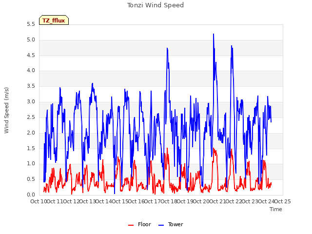 plot of Tonzi Wind Speed