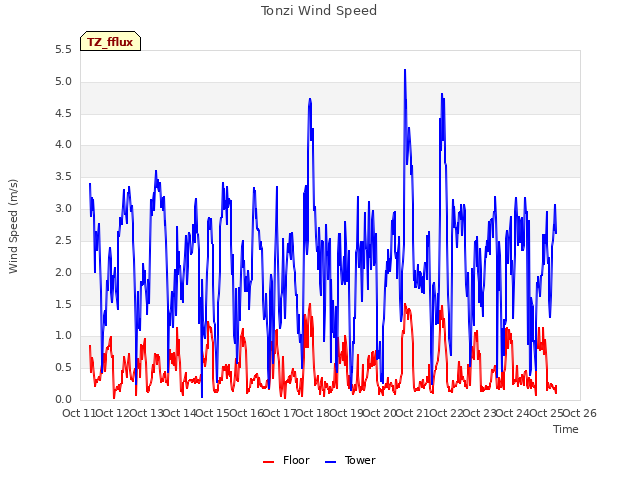 plot of Tonzi Wind Speed