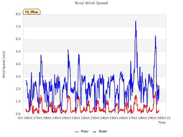 plot of Tonzi Wind Speed