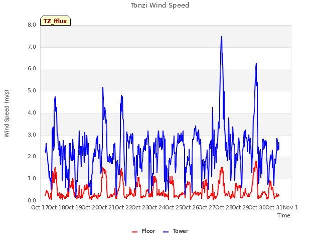 plot of Tonzi Wind Speed