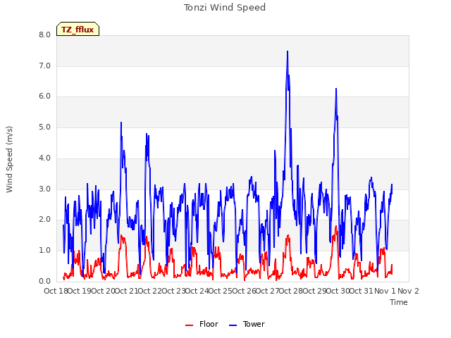 plot of Tonzi Wind Speed