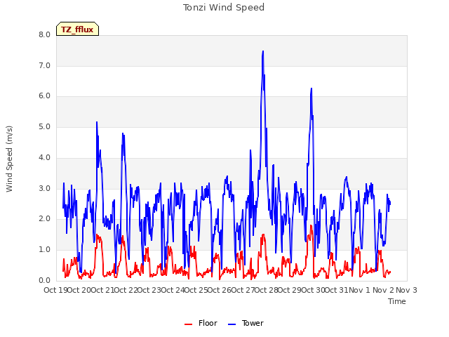 plot of Tonzi Wind Speed