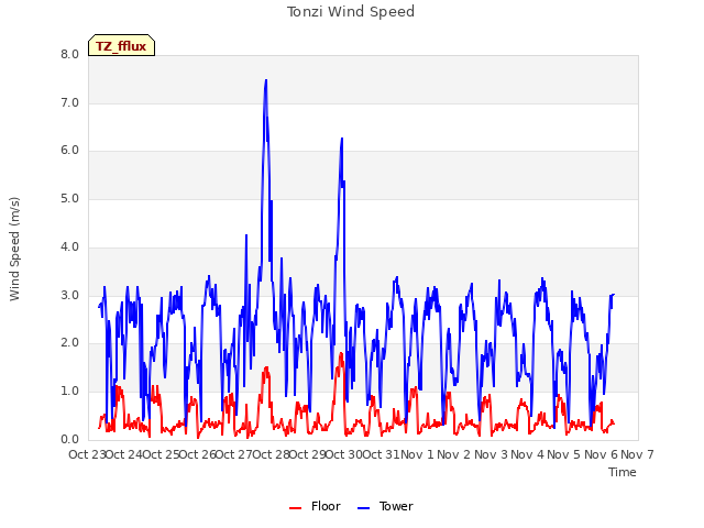 plot of Tonzi Wind Speed