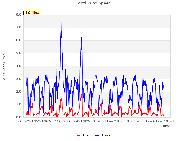 plot of Tonzi Wind Speed