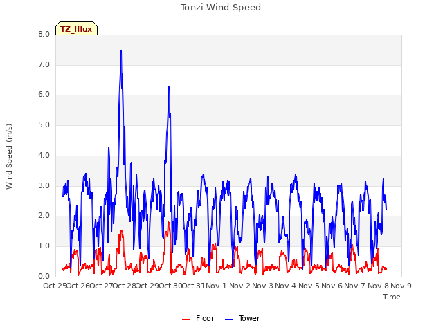 plot of Tonzi Wind Speed