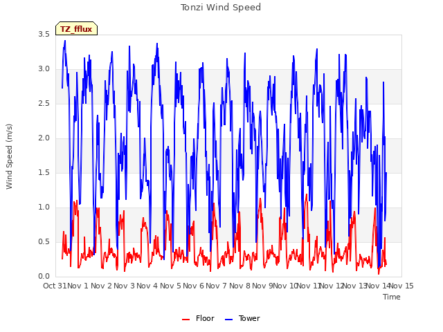 plot of Tonzi Wind Speed