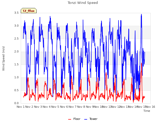 plot of Tonzi Wind Speed
