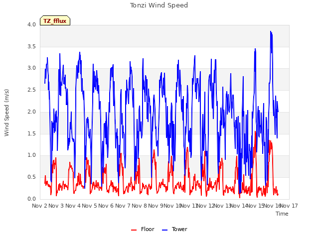 plot of Tonzi Wind Speed