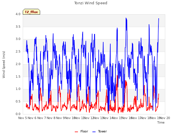 plot of Tonzi Wind Speed