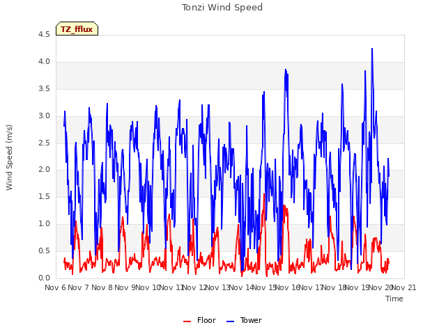 plot of Tonzi Wind Speed