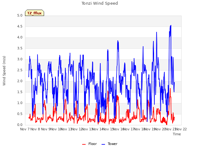 plot of Tonzi Wind Speed