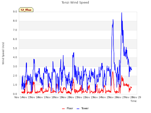 plot of Tonzi Wind Speed