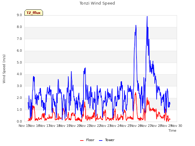 plot of Tonzi Wind Speed