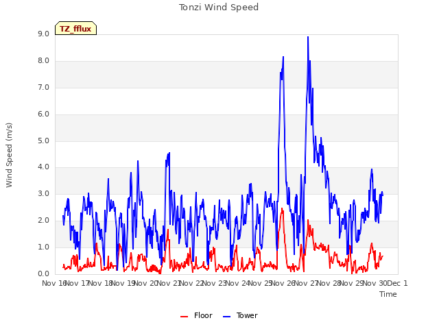 plot of Tonzi Wind Speed